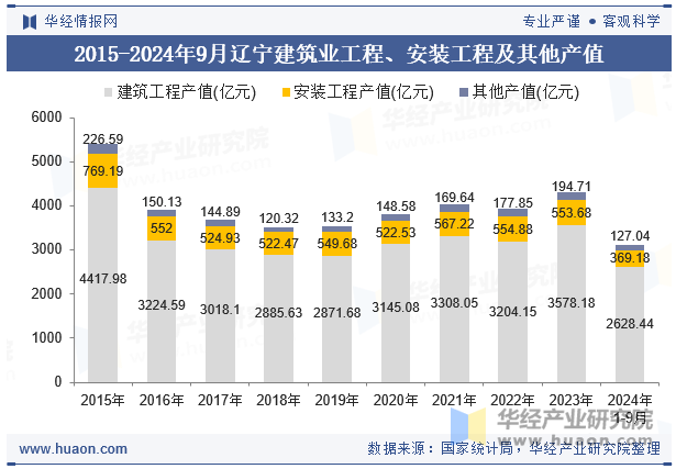 2015-2024年9月辽宁建筑业工程、安装工程及其他产值