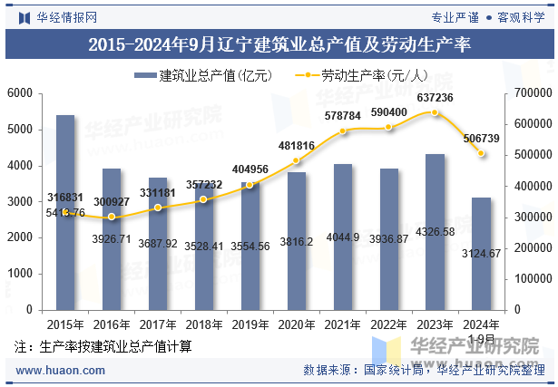 2015-2024年9月辽宁建筑业总产值及劳动生产率