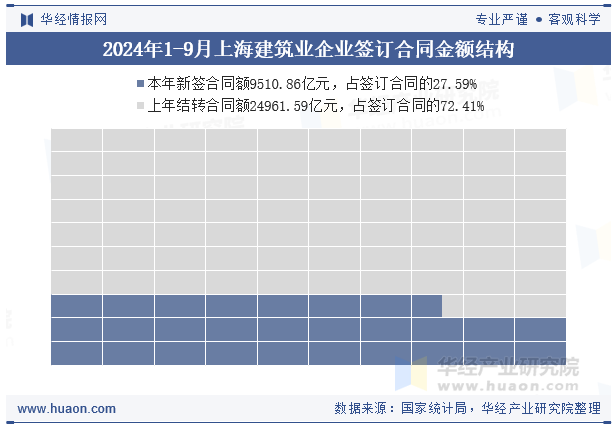 2024年1-9月上海建筑业企业签订合同金额结构