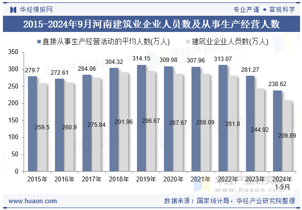 2015-2024年9月河南建筑业企业人员数及从事生产经营人数