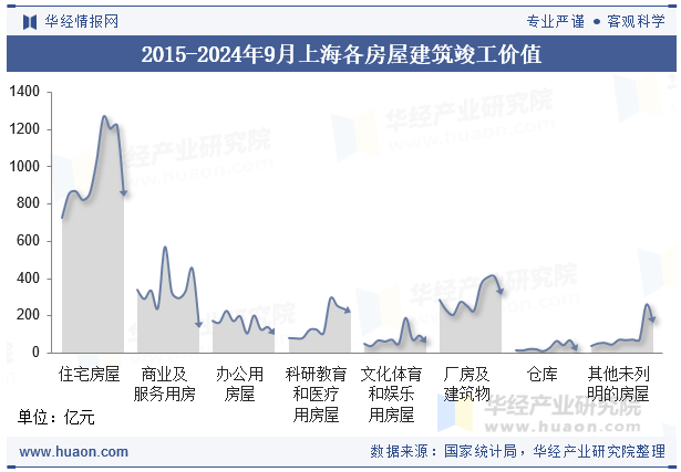 2015-2024年9月上海各房屋建筑竣工价值