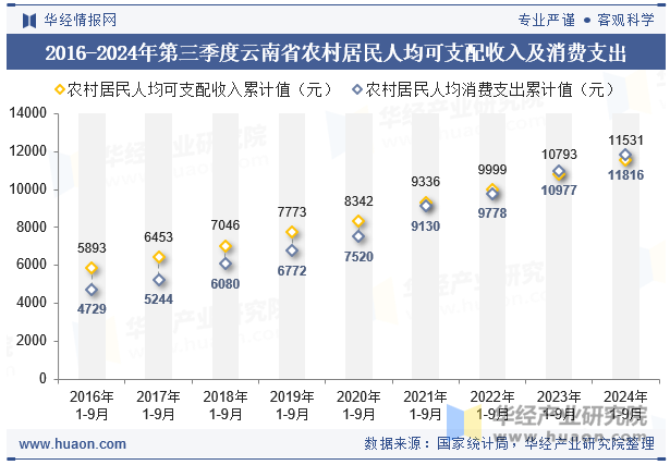 2016-2024年第三季度云南省农村居民人均可支配收入及消费支出