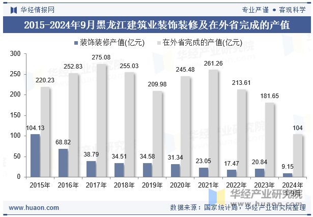 2015-2024年9月黑龙江建筑业装饰装修及在外省完成的产值