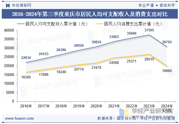 2016-2024年第三季度重庆市居民人均可支配收入及消费支出对比