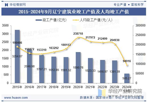 2015-2024年9月辽宁建筑业竣工产值及人均竣工产值