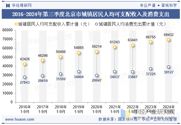 2016-2024年第三季度北京市城镇居民人均可支配收入及消费支出