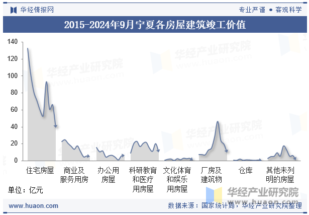 2015-2024年9月宁夏各房屋建筑竣工价值