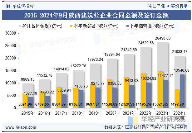 2015-2024年9月陕西建筑业企业合同金额及签订金额