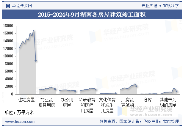 2015-2024年9月湖南各房屋建筑竣工面积