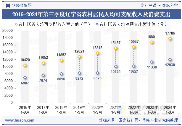 2016-2024年第三季度辽宁省农村居民人均可支配收入及消费支出