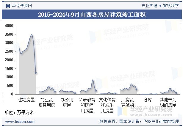 2015-2024年9月山西各房屋建筑竣工面积