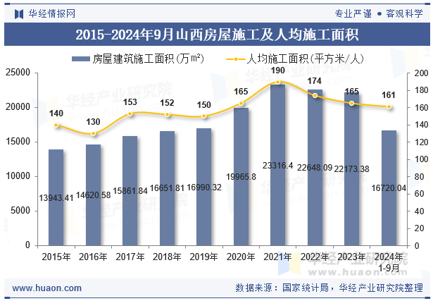 2015-2024年9月山西房屋施工及人均施工面积