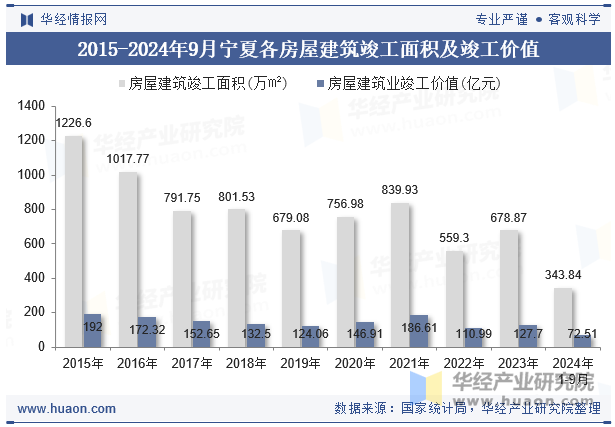 2015-2024年9月宁夏各房屋建筑竣工面积及竣工价值