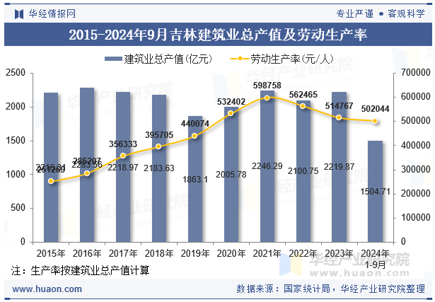 2015-2024年9月吉林建筑业总产值及劳动生产率