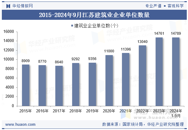 2015-2024年9月江苏建筑业企业单位数量