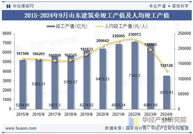 2015-2024年9月山东建筑业竣工产值及人均竣工产值