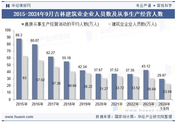 2015-2024年9月吉林建筑业企业人员数及从事生产经营人数