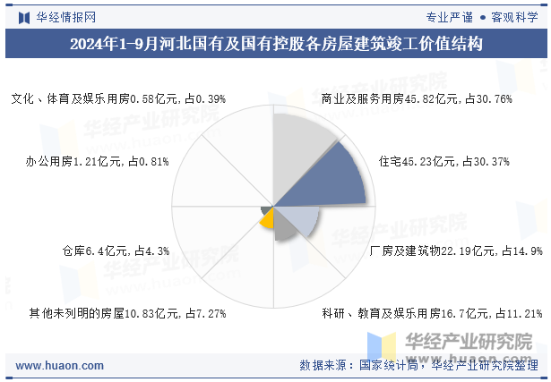 2024年1-9月河北国有及国有控股各房屋建筑竣工价值结构