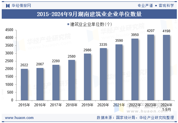 2015-2024年9月湖南建筑业企业单位数量