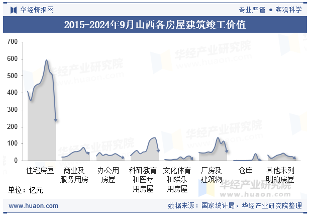 2015-2024年9月山西各房屋建筑竣工价值