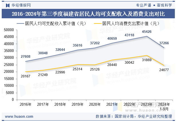 2016-2024年第三季度福建省居民人均可支配收入及消费支出对比