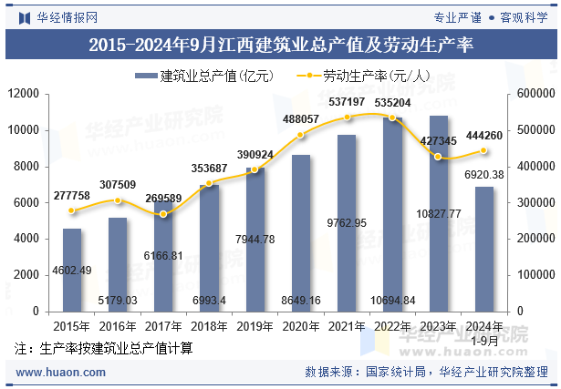 2015-2024年9月江西建筑业总产值及劳动生产率