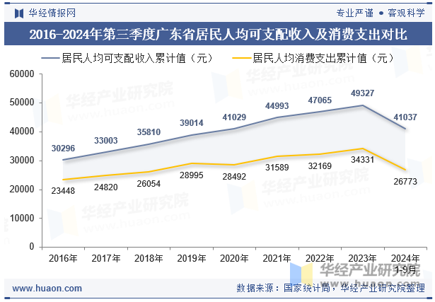 2016-2024年第三季度广东省居民人均可支配收入及消费支出对比