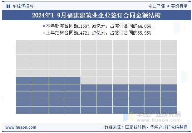 2024年1-9月福建建筑业企业签订合同金额结构