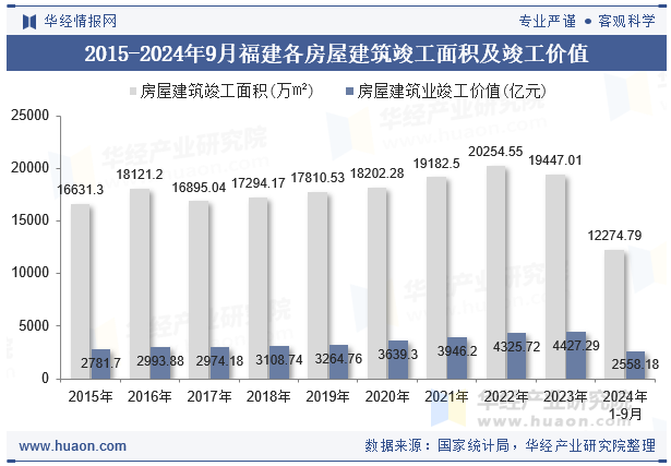 2015-2024年9月福建各房屋建筑竣工面积及竣工价值