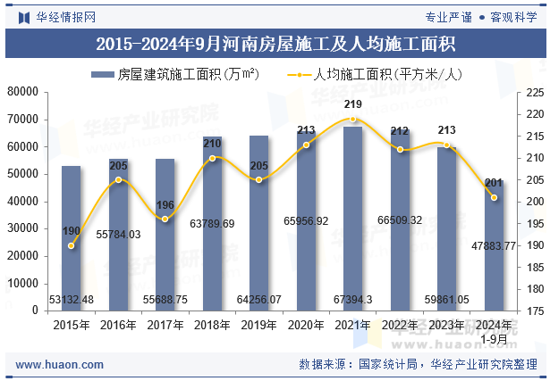 2015-2024年9月河南房屋施工及人均施工面积