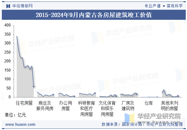 2015-2024年9月内蒙古各房屋建筑竣工价值