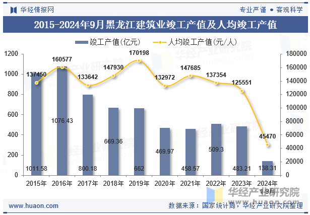 2015-2024年9月黑龙江建筑业竣工产值及人均竣工产值