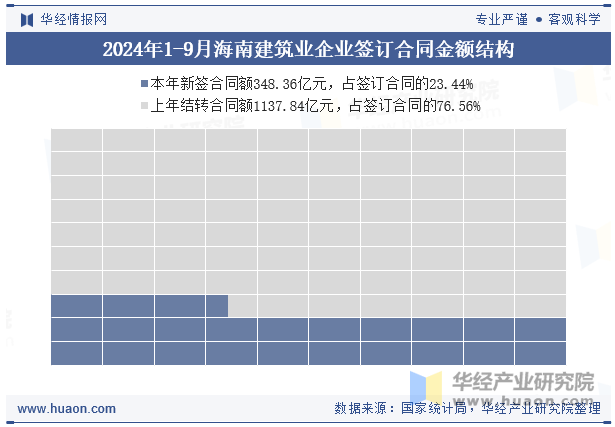 2024年1-9月海南建筑业企业签订合同金额结构