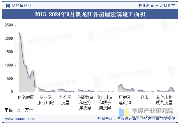 2015-2024年9月黑龙江各房屋建筑竣工面积