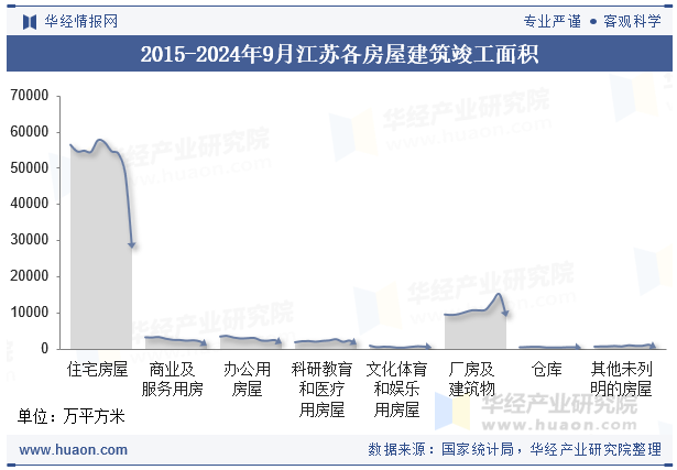 2015-2024年9月江苏各房屋建筑竣工面积