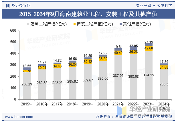 2015-2024年9月海南建筑业工程、安装工程及其他产值