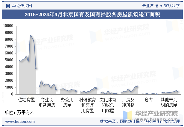 2015-2024年9月北京国有及国有控股各房屋建筑竣工面积