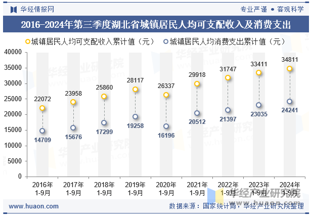 2016-2024年第三季度湖北省城镇居民人均可支配收入及消费支出