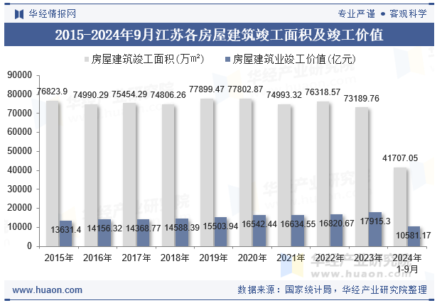 2015-2024年9月江苏各房屋建筑竣工面积及竣工价值