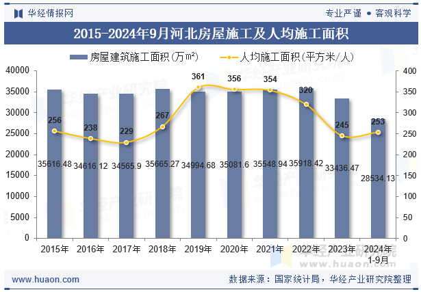 2015-2024年9月河北房屋施工及人均施工面积