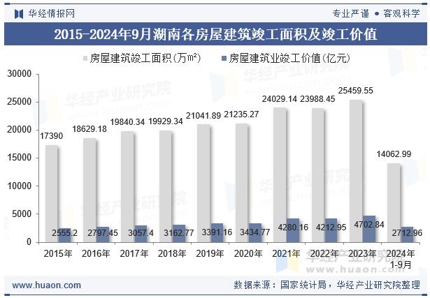 2015-2024年9月湖南各房屋建筑竣工面积及竣工价值