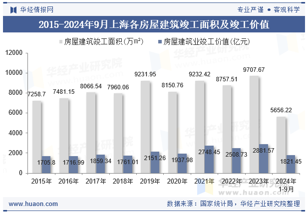 2015-2024年9月上海各房屋建筑竣工面积及竣工价值