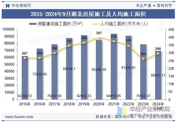 2015-2024年9月湖北房屋施工及人均施工面积