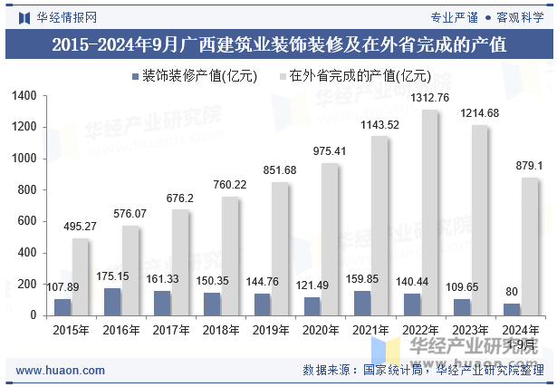 2015-2024年9月广西建筑业装饰装修及在外省完成的产值