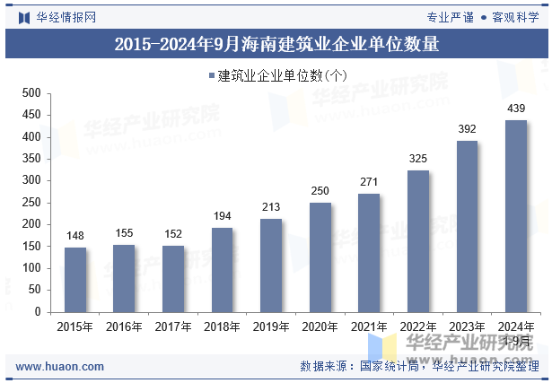 2015-2024年9月海南建筑业企业单位数量