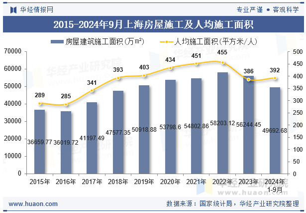 2015-2024年9月上海房屋施工及人均施工面积