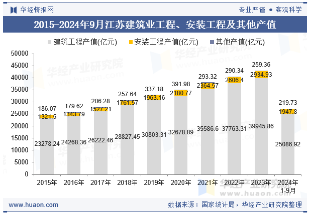 2015-2024年9月江苏建筑业工程、安装工程及其他产值