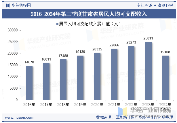 2016-2024年第三季度甘肃省居民人均可支配收入