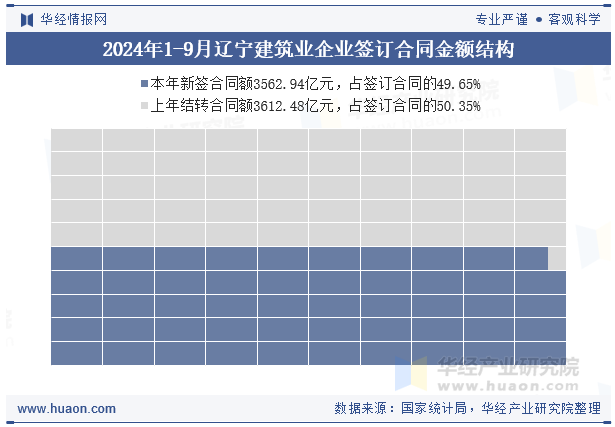 2024年1-9月辽宁建筑业企业签订合同金额结构