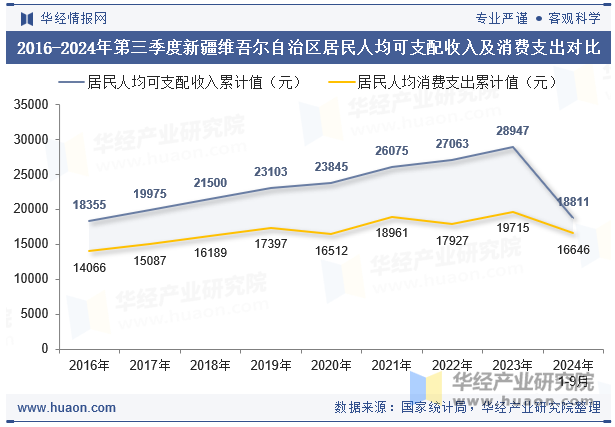 2016-2024年第三季度新疆维吾尔自治区居民人均可支配收入及消费支出对比